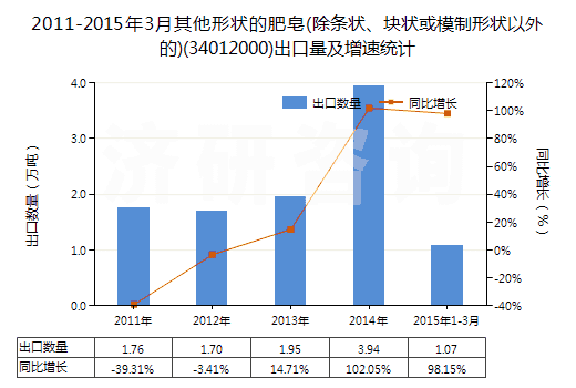 2011-2015年3月其他形狀的肥皂(除條狀、塊狀或模制形狀以外的)(34012000)出口量及增速統(tǒng)計(jì)